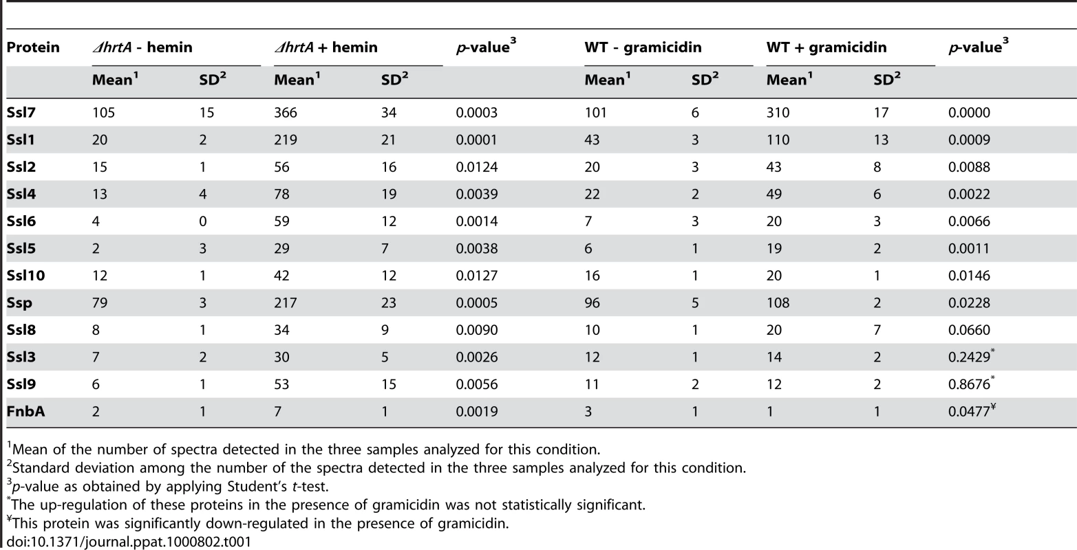Secreted proteins up-regulated in (<i>ΔhrtA</i> + hemin) and (WT + gramicidin).