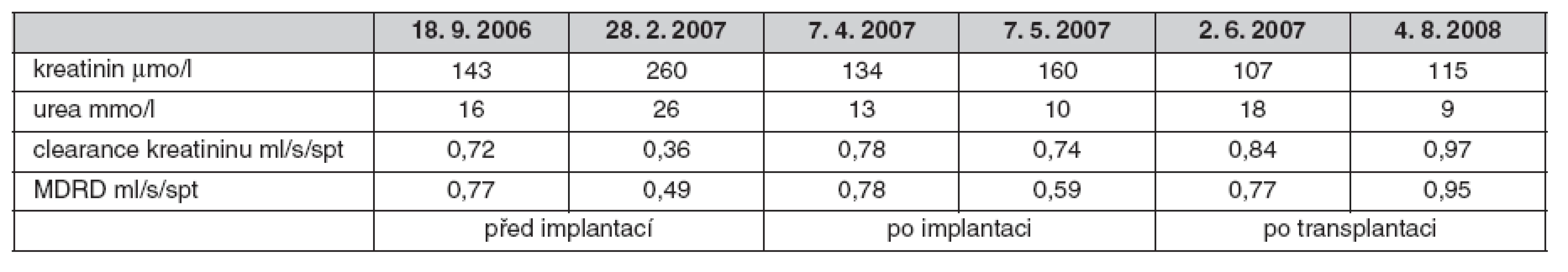 Vývoj renálních funkcí 09/2006 až 08/2008
