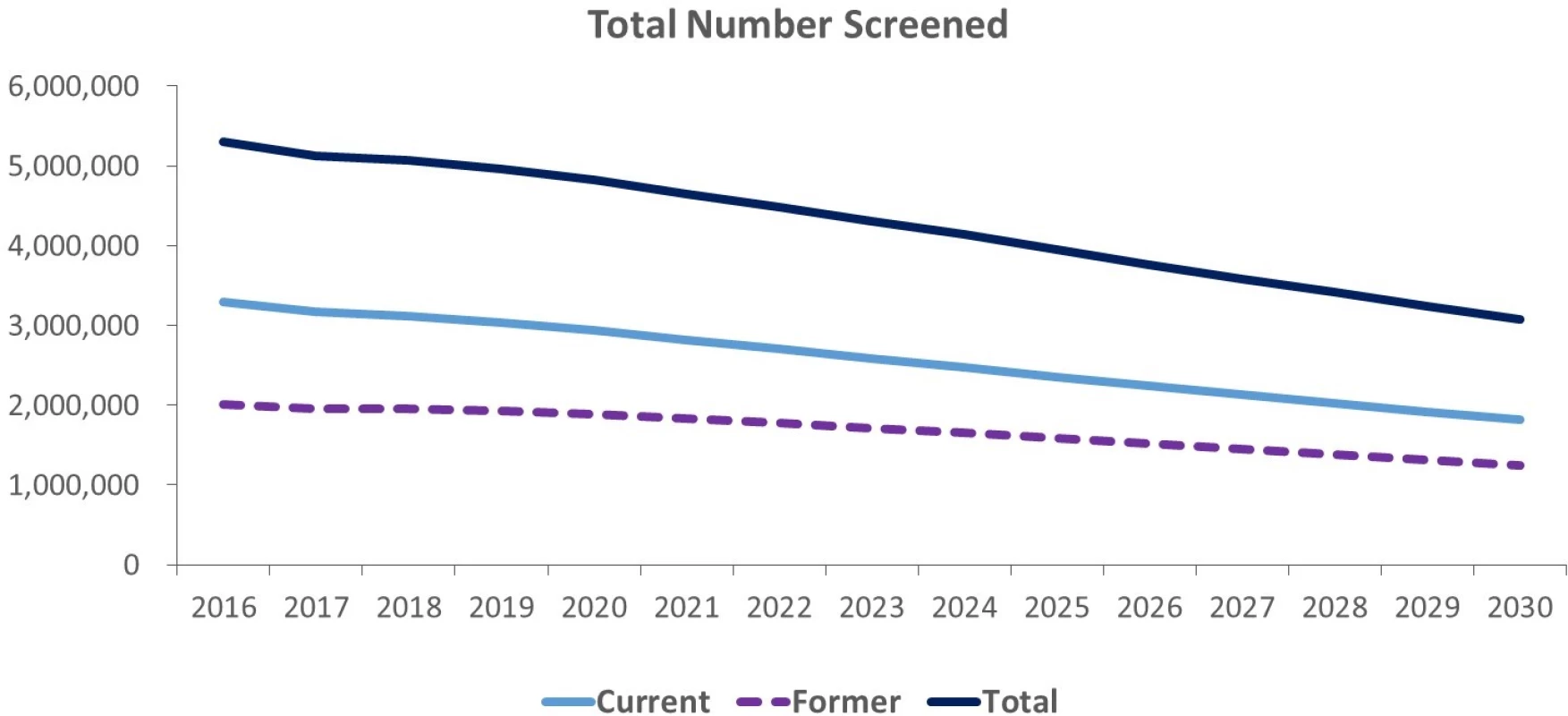 Projected total number of current and former smokers screened, 2016–2030.