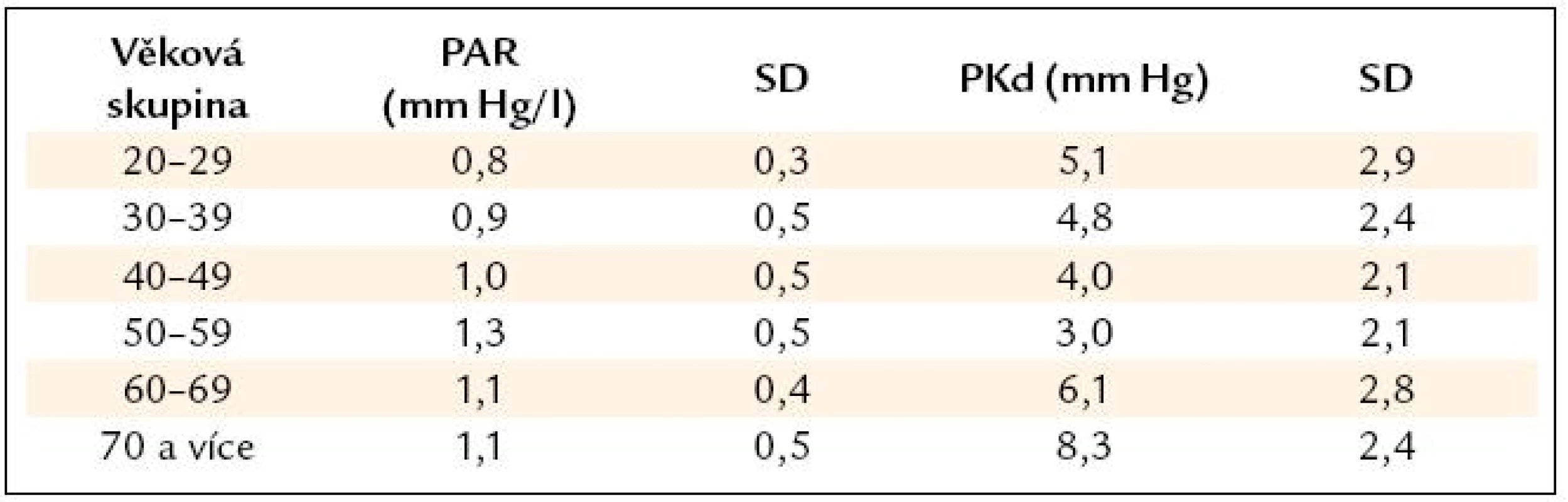 Průměrné hodnoty plicní arteriolární rezistence (PAR) a konečného diastolického tlaku v pravé komoře (PKd) u zdravých osob.