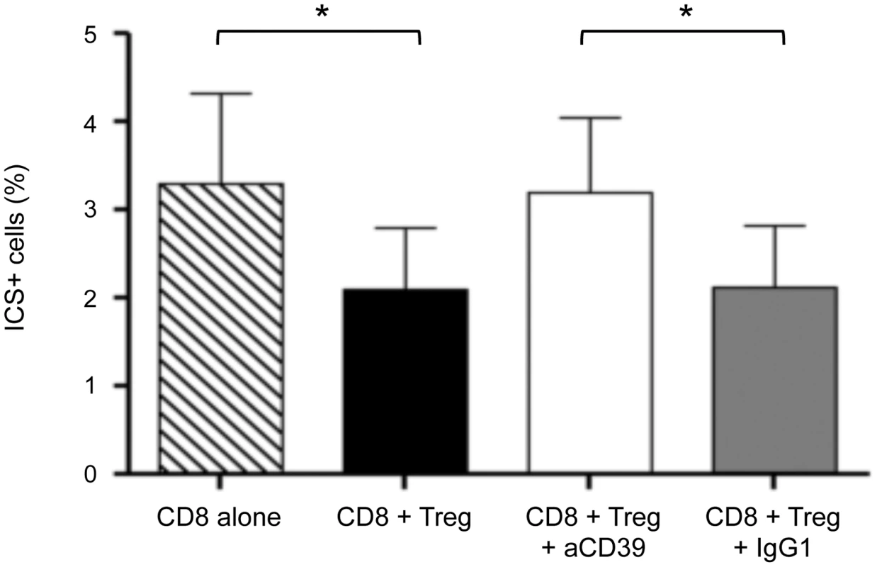CD39 blocking mAb reverses the suppressive effect of Treg on the cytokine production of Gag-stimulated CD8+ T cells.