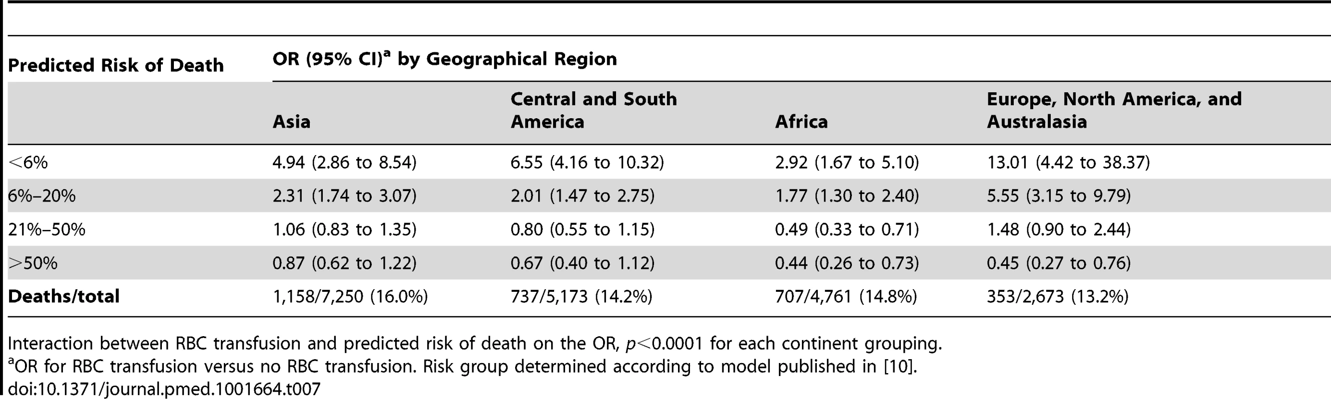 Mortality with red blood cell transfusion by risk category and geographical region.