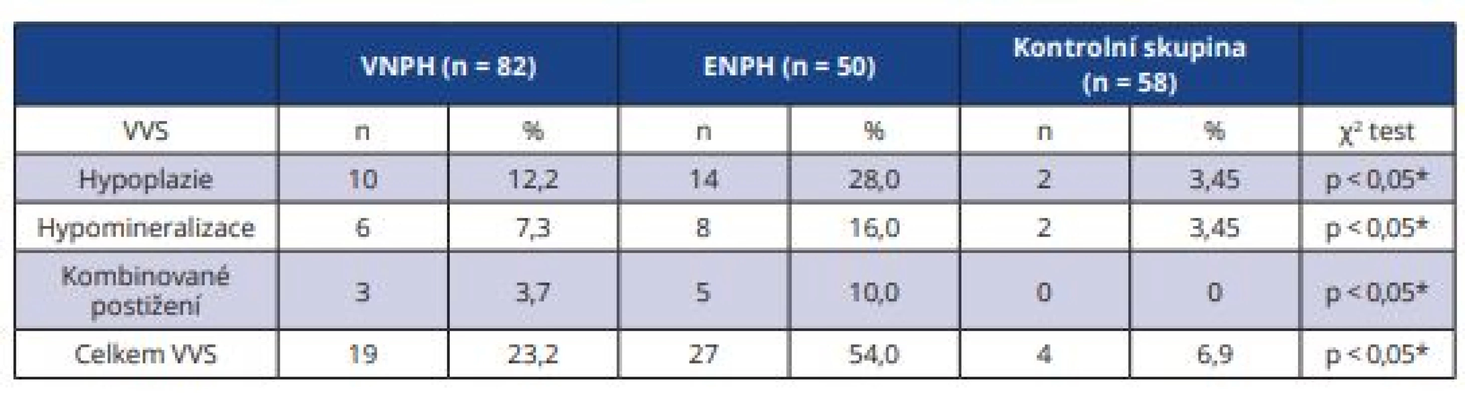 Výskyt vývojových vad skloviny u dětí s VNPH a ENPH a kontrolní skupiny<br>
Tab. 3 Prevalence of developmental defects of enamel in children with VLBW and ELBW
and in control group