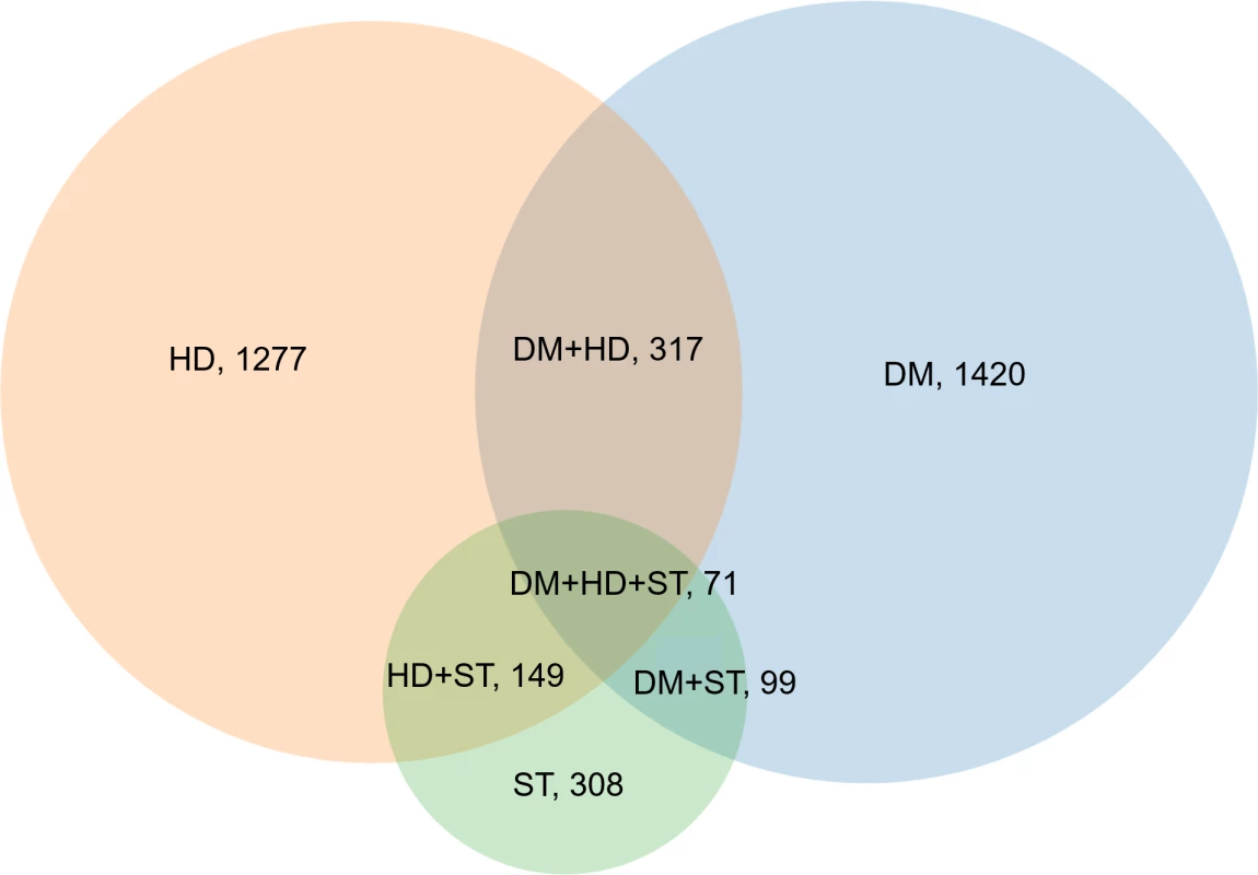 Venn diagram displaying the overlapping combinations of diabetes, heart disease, and stroke in women who developed any condition over the 20 years (<i>N</i> = 2,511).