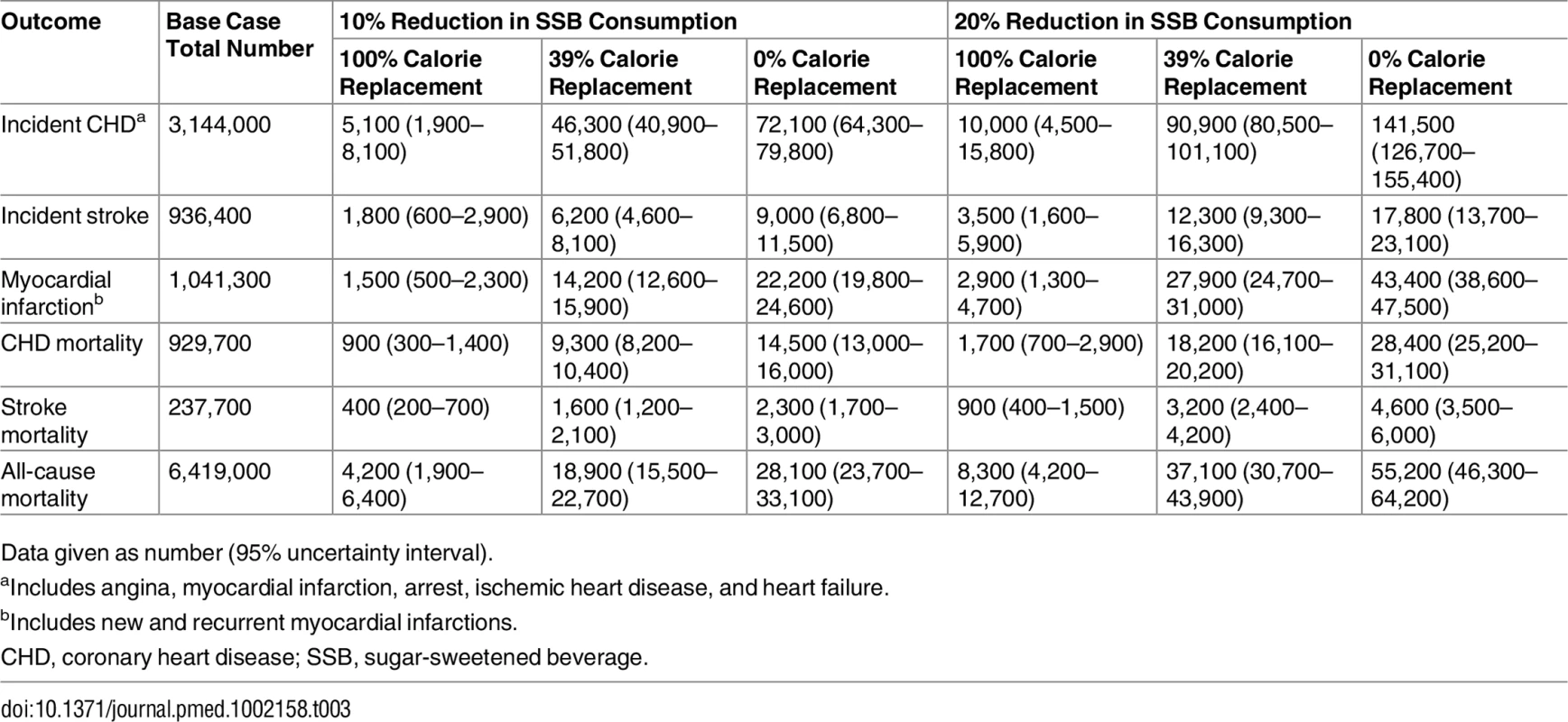 Total number of cardiovascular disease events and deaths avoided over 10 y among Mexican adults aged 35–94 y under different assumptions about sugar-sweetened beverage consumption reduction and replacement with calories from other sources.