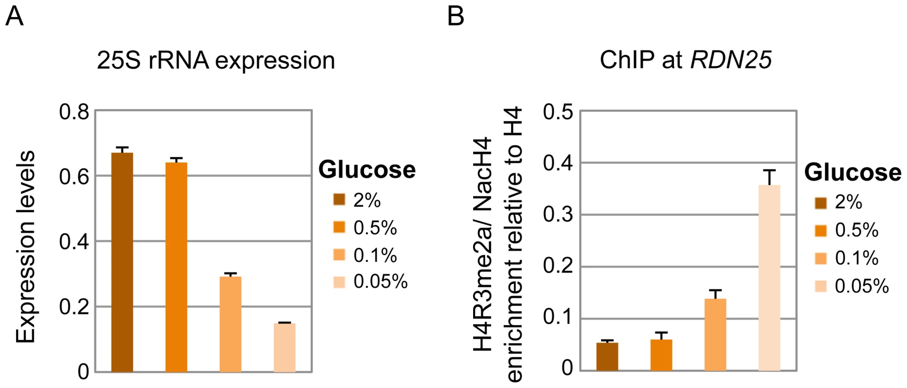 Calorie restriction increases <i>RDN25</i> silencing and the H4R3me2a: NacH4 enrichment ratio.