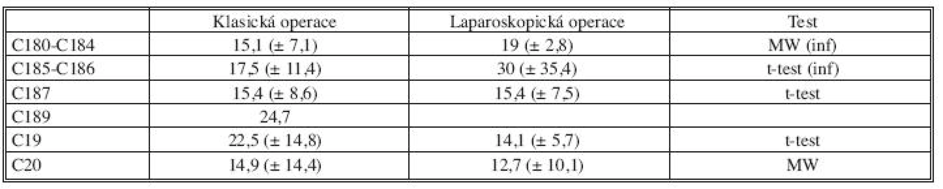 Průměrný počet odstraněných uzlin při klasické a laparoskopické resekci v roce 2008
Tab. 4. The average number of the examined lymph nodes in the surgical specimen in open and laparoscopic surgery in 2008
