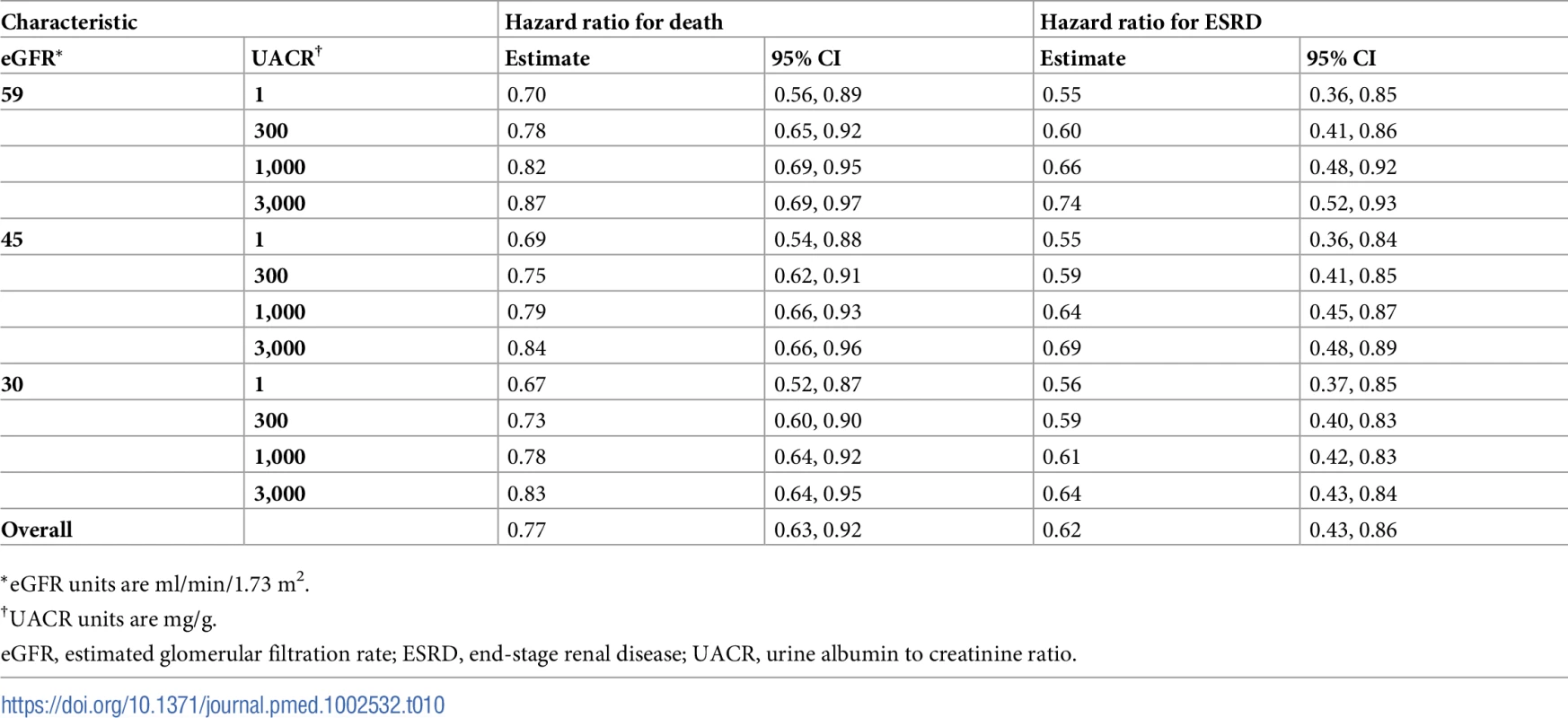 Hazard ratios of multidisciplinary care by severity of kidney disease.