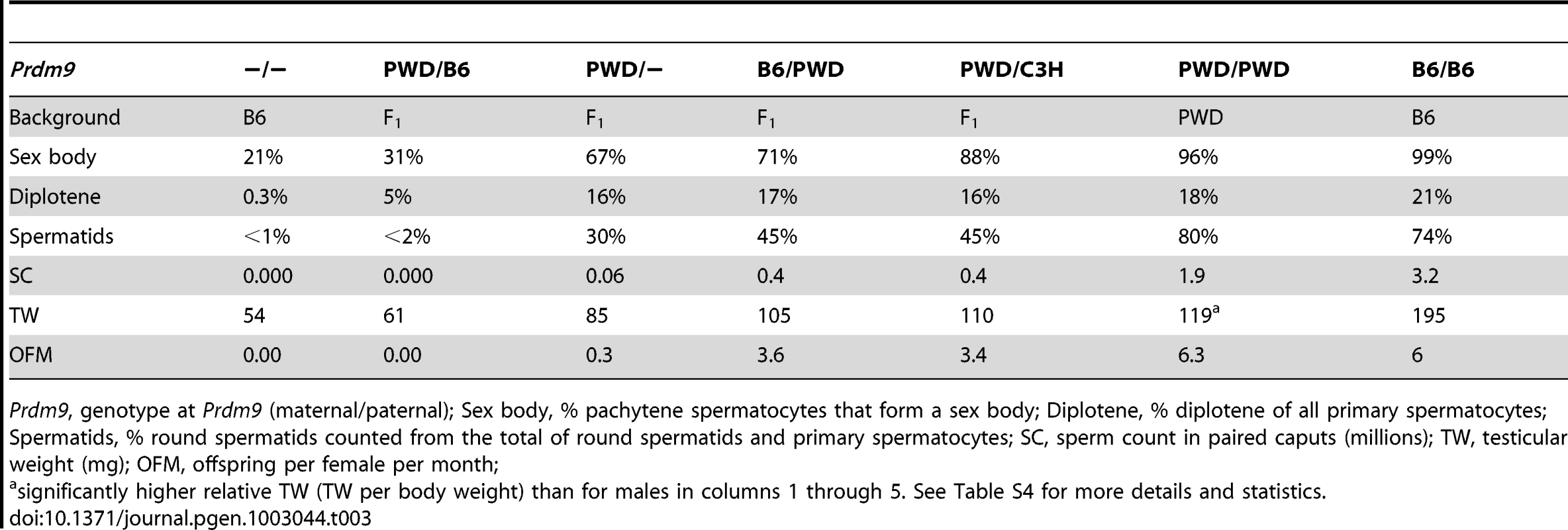 Overview of male reproductive phenotypes.
