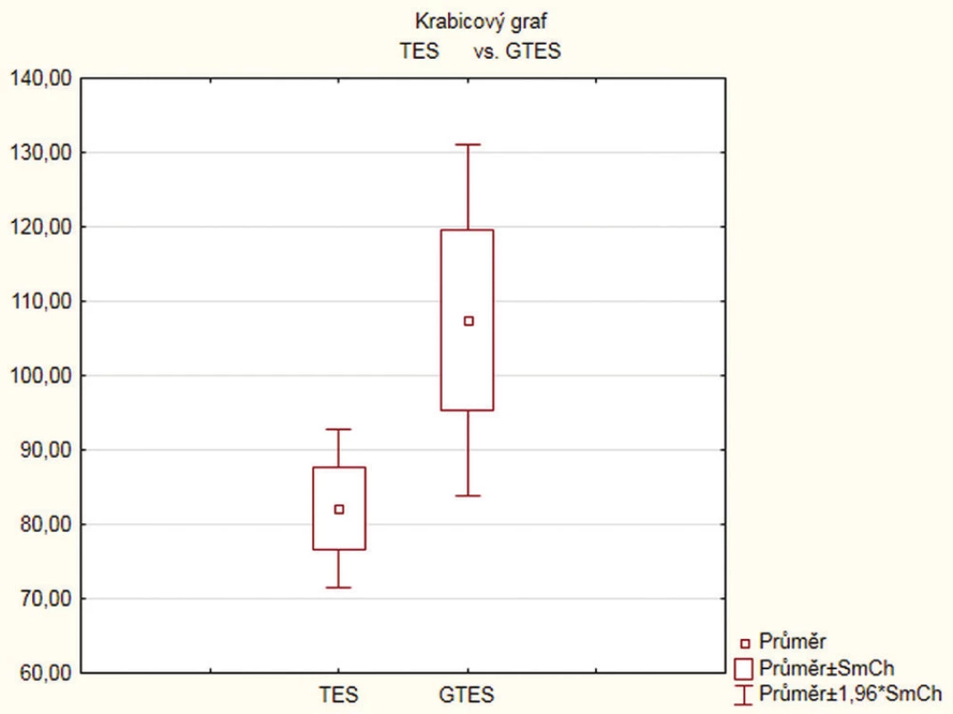 Krabicový graf pro průměrné celkové chybové skóre bez zeleného filtru (TES) a s filtrem (GTES)