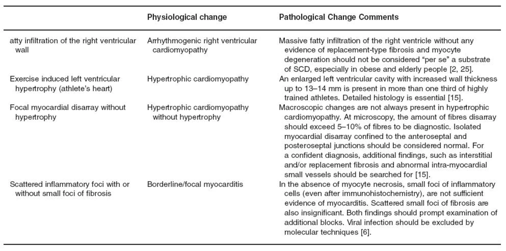 The gray zone between physiological and pathological changes in myocardial disease