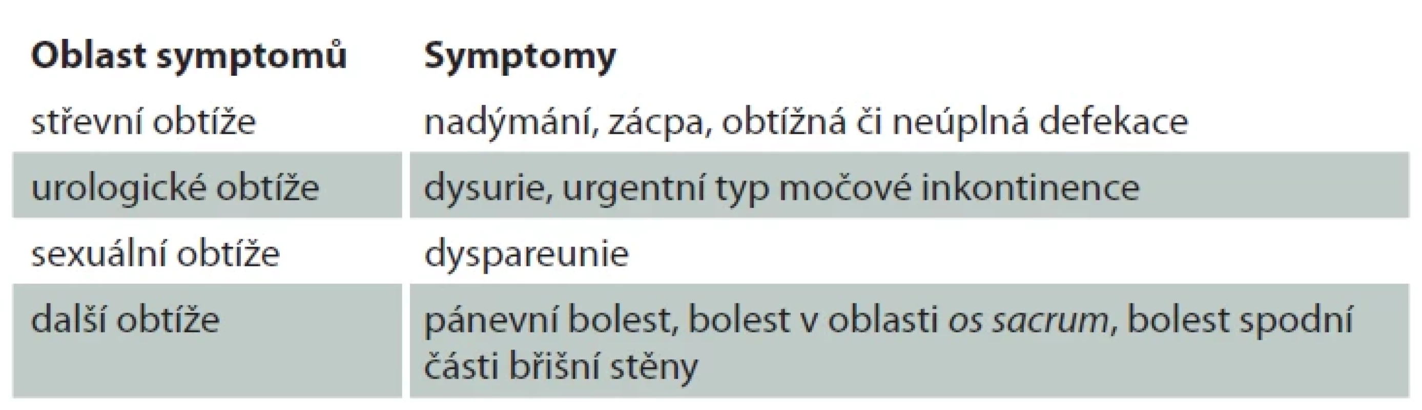 Symptomy spojené s neschopností relaxace pánevního dna.   Tab. 2. Symptoms associated with the inability to relax the pelvic fl oor.