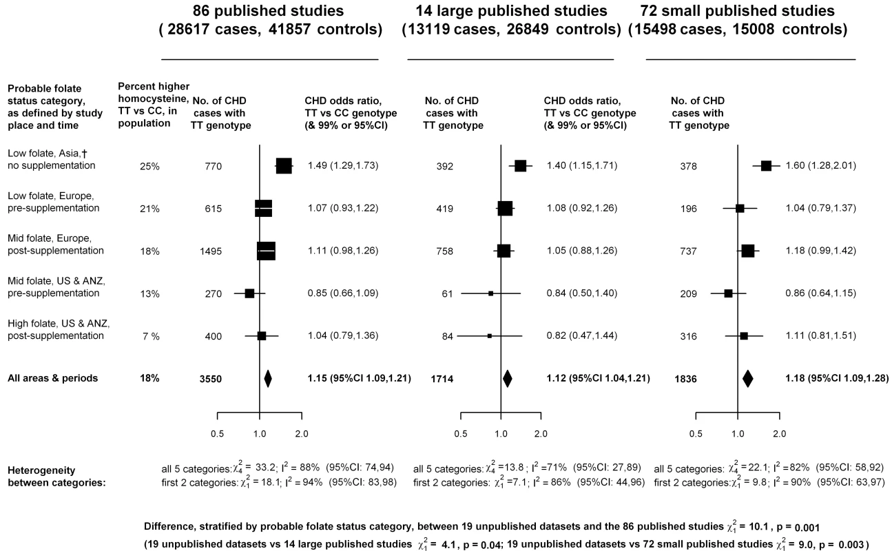 Homozygote CHD OR (TT versus CC <i>MTHFR</i> C677T genotype) in each probable folate status category, from meta-analyses of 86 published studies, 14 large (i.e., variance of log OR less than 0.05) and 72 smaller studies.