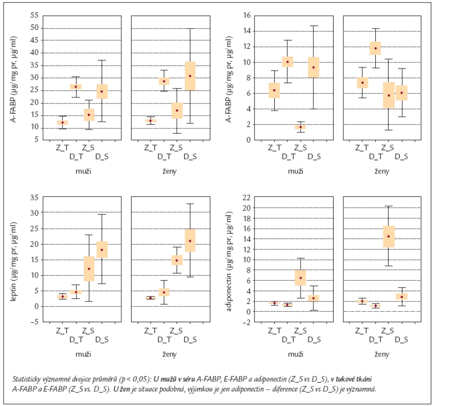 Výsledky vzájemných interakcí nezávislých proměnných (subjekt Z/D × pohlaví) s vybranými parametry v tukové tkáni (T) a v séru (S) u zdravých (Z) mužů a žen a u diabetiků 2. typu (DM2T).