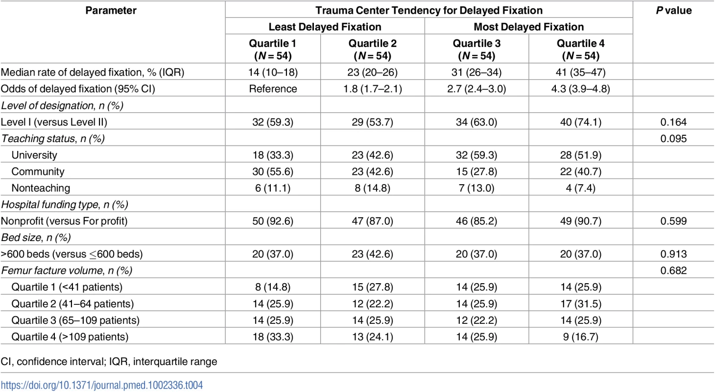 Trauma center characteristics by hospital quartile of delayed fixation.