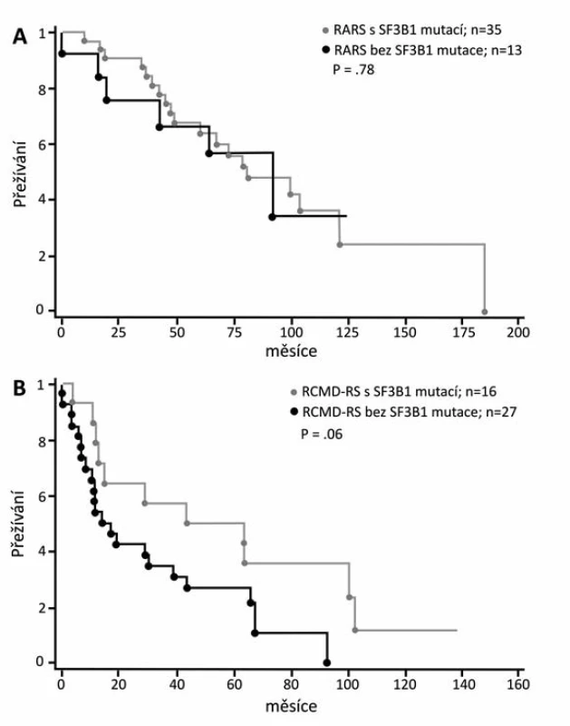 Křivky přežívání pacientů s RARS a RCMD-RS s mutací SF3B1 a bez mutace (37).