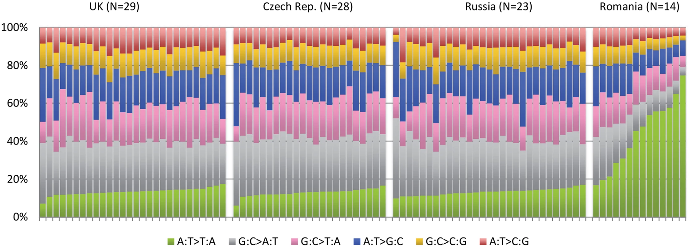 Mutation patterns from whole genome sequencing of 94 conventional renal carcinomas from four different countries showing a notable excess in the proportion of A&gt;T mutations in cases from Romania.