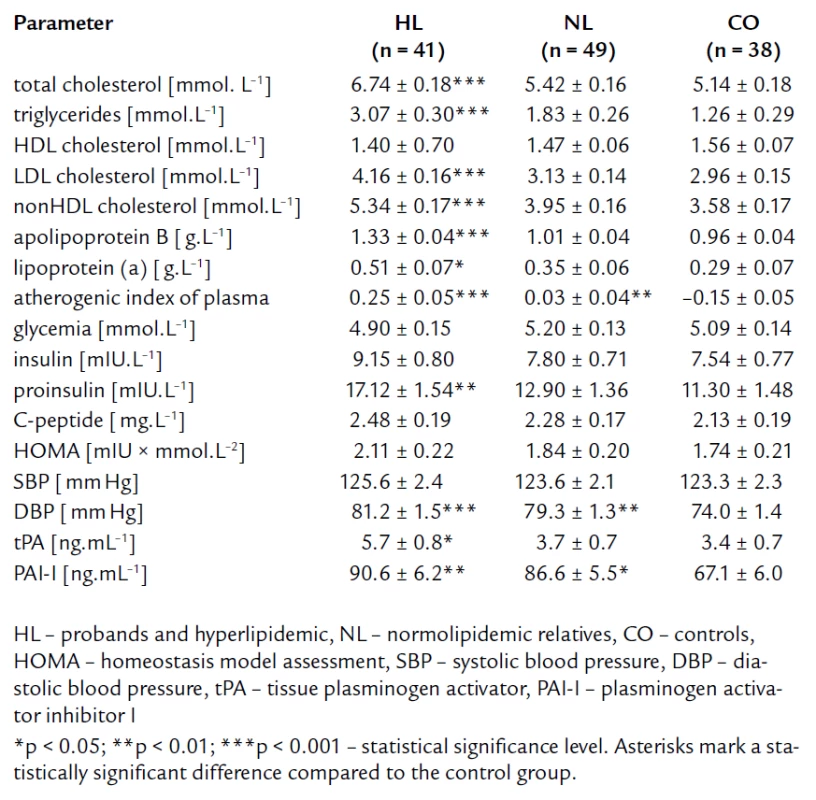 Lipid parameters and parameters related to insulin resistance and endothelial dysfunction – after adjustment for age, gender, BMI and waist circumference.