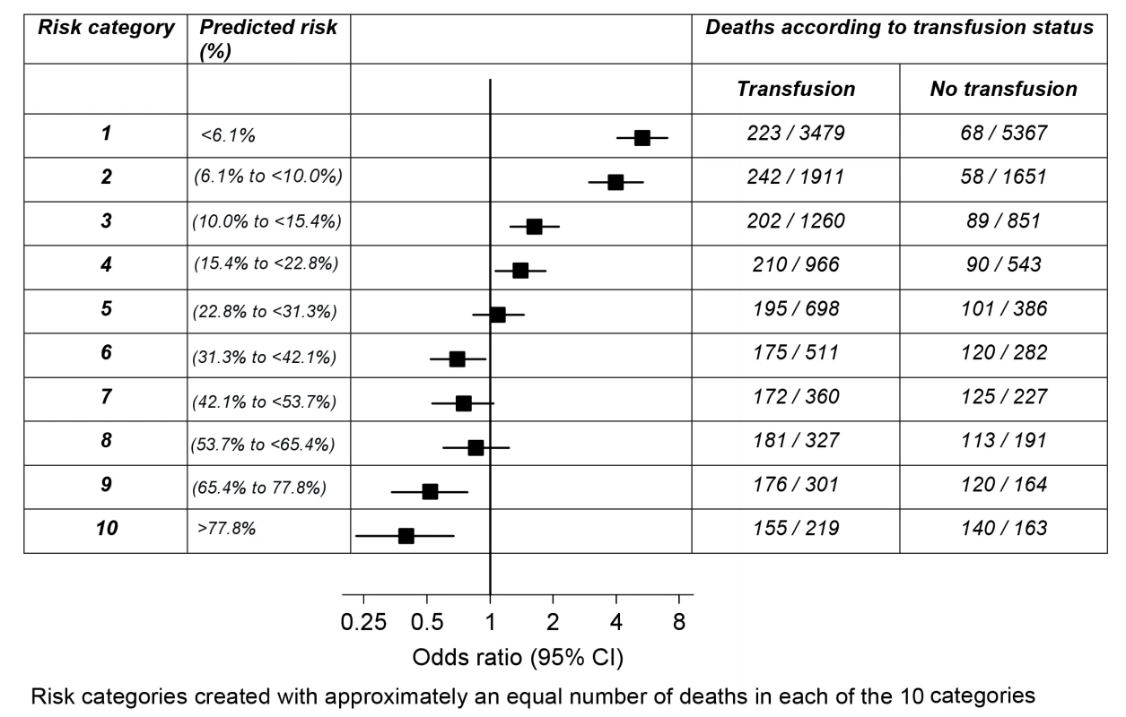 Odds ratio of death for transfusion compared to no transfusion by risk category.