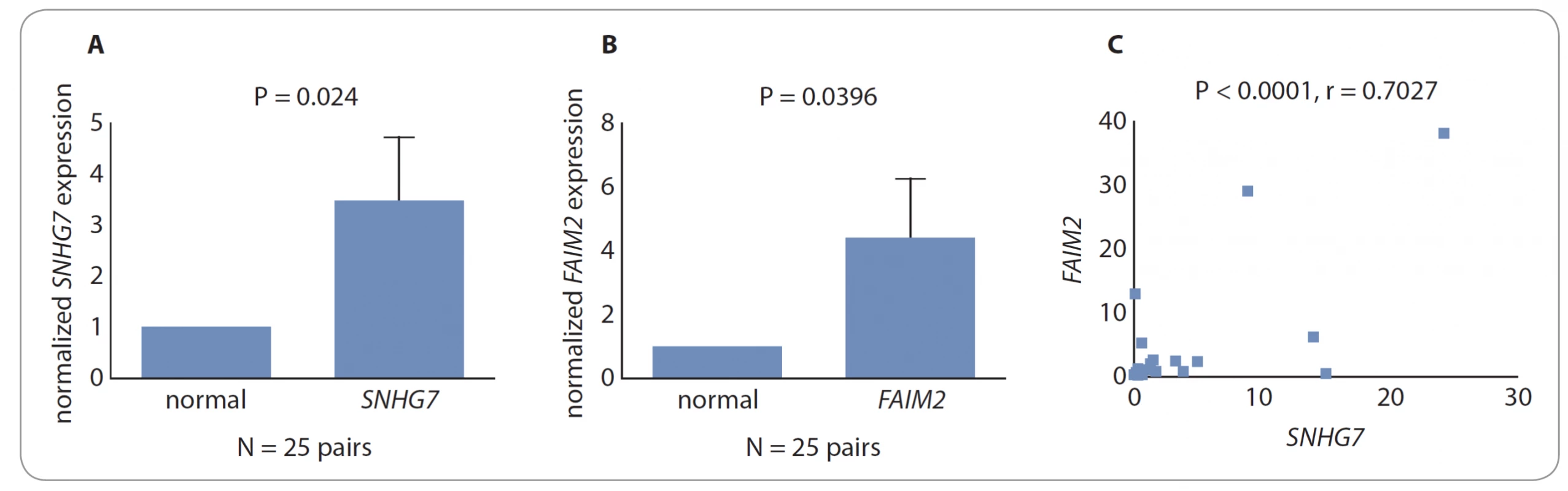 Comparison between normalized expression levels of the desired genes. A) SNHG7 was highly expressed in CRC tissues compared
with adjacent normal tissues. B) The FAIM2 gene in the tumor samples showed a higher expression than the normal tissues.
C) Change in the expression of FAIM2 and SNHG7 genes indicated a positive correlation between their expression levels.