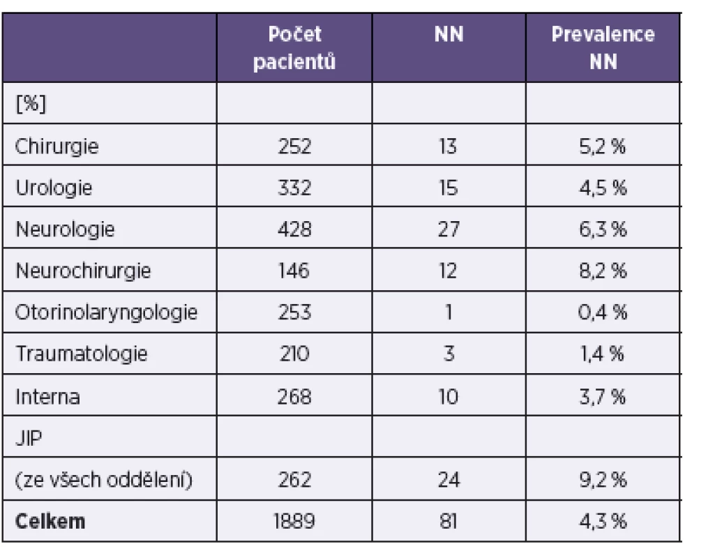 Prevalence nozokomiálních nákaz podle jednotlivých oborů
Table 1. NI prevalence by specialty