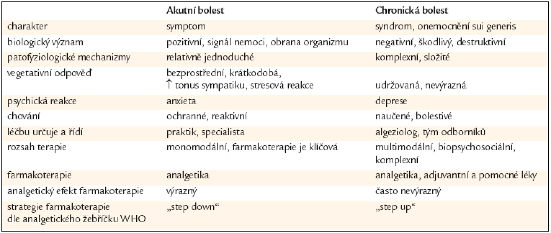 Tabulka rozdílů mezi akutní a chronickou bolestí.
