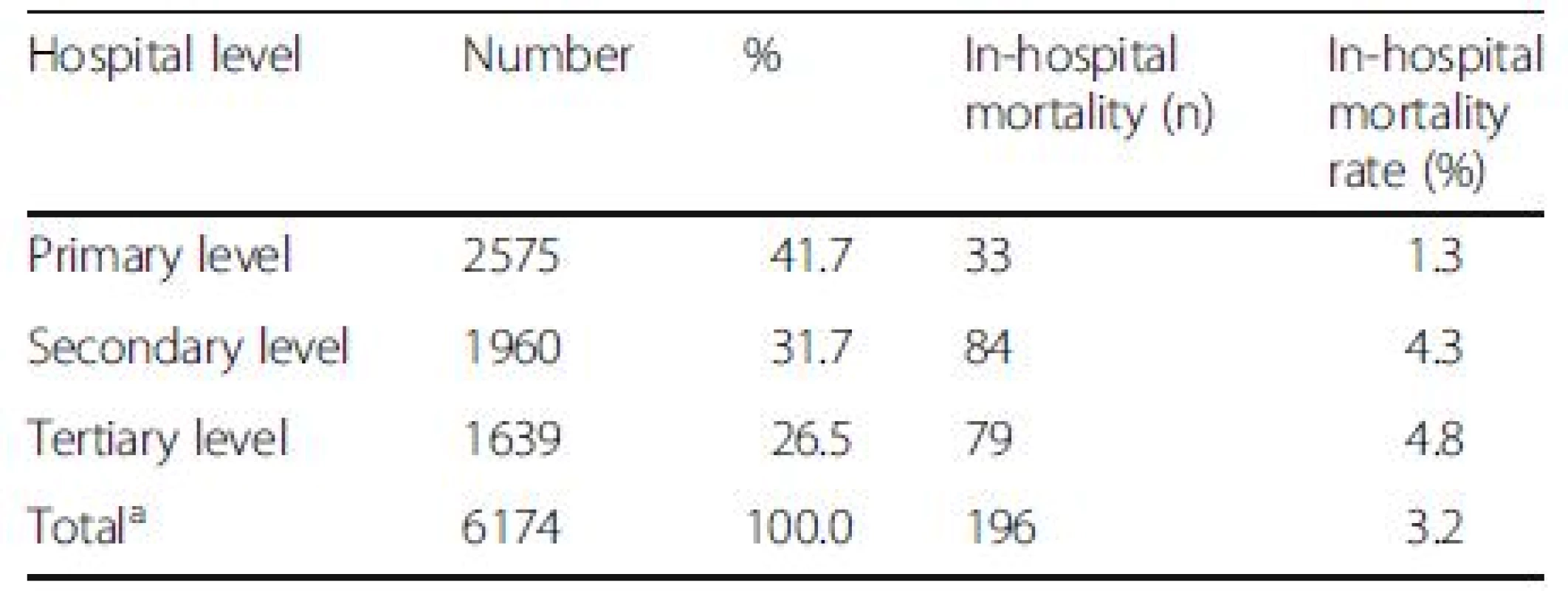 The number (%) of patients with drug-induced liver injury (DILI) and in-hospital mortality according to hospital levels