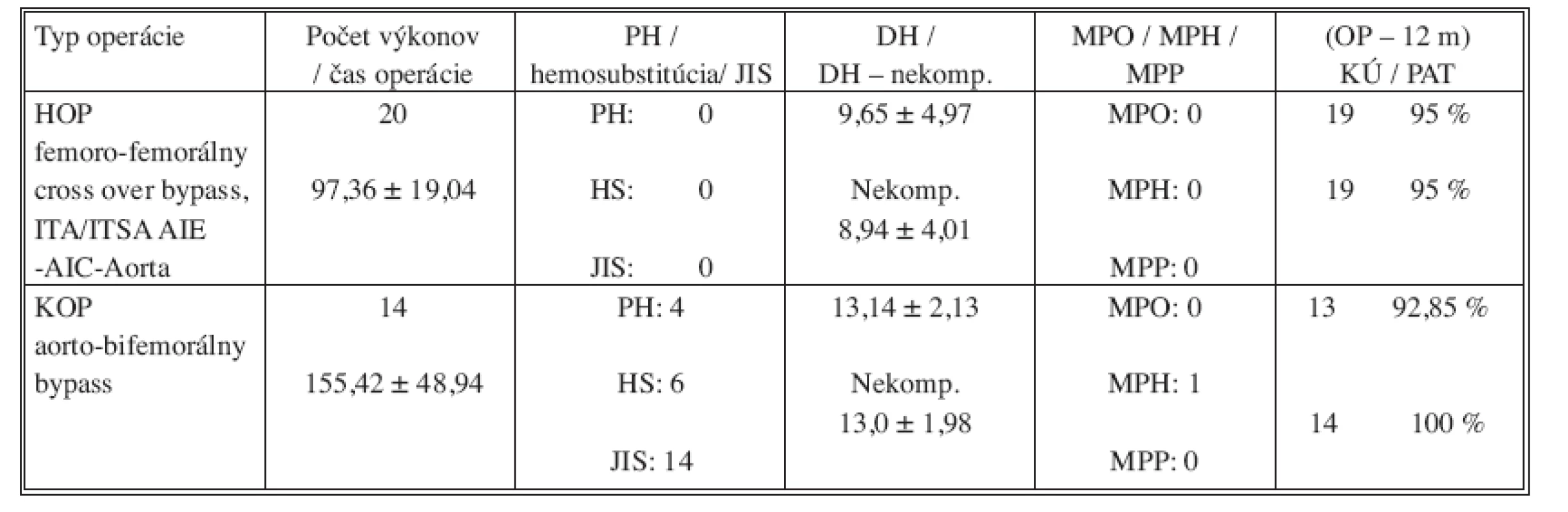 Porovnávacia tabuľka hybridného operačného postupu (HOP) v podobe femoro-femorálneho cross-over bypassu a ITA/ITSA proximálne s konvenčným operačným postupu (KOP) – aorto-bifemorálnym bypassom 
Tab. 1. Comparison table of the hybrid surgical procedures (HOP), i.e. femoro-femoral cross-over bypass and ITA/ITSA proximally, compared with the conventional procedure (KOP) – i.e. aorto-bifemoral bypass