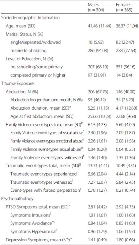 Sociodemographic information, abduction history, trauma-exposure, symptoms of PTSD and depression by gender