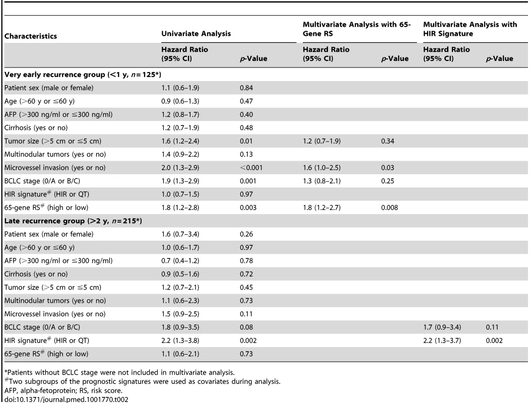 Univariate and multivariate Cox regression analyses of recurrence-free survival of patients in two different recurrence groups.
