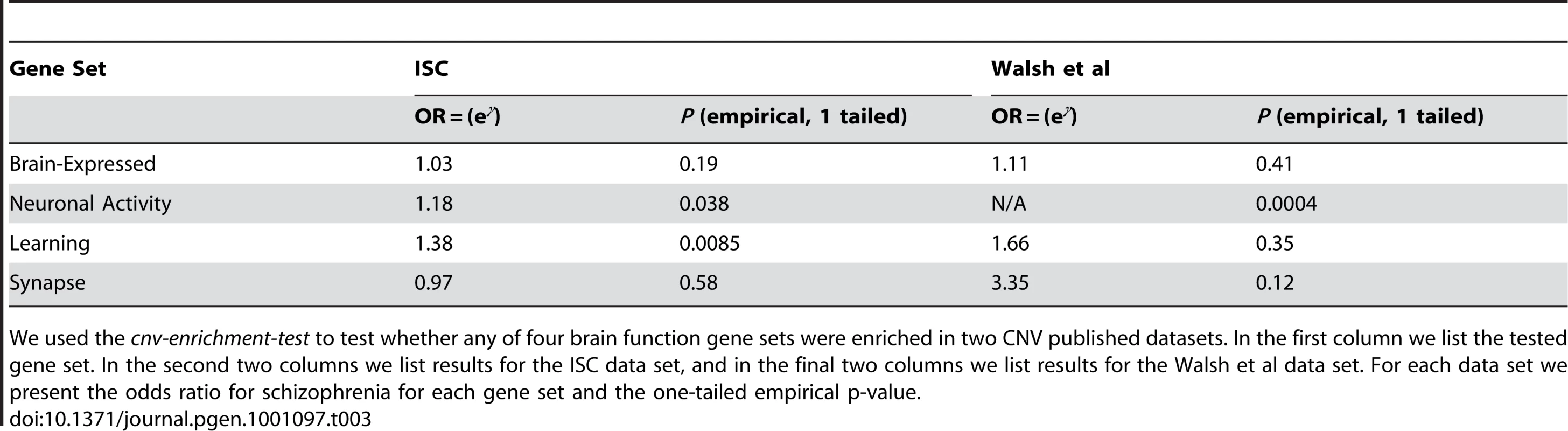 Assessing if brain-function genes increase schizophrenia risk in published CNV data sets.