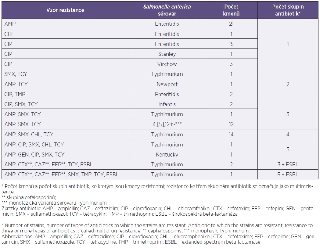 Vzory rezistence u sérovarů &lt;i&gt;Salmonella enterica&lt;/i&gt;*
Table 3. Resistance patterns in &lt;i&gt;Salmonella enterica&lt;/i&gt; serovars*