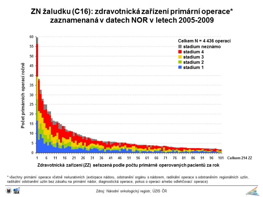 Karcinom žaludku (C16): zdravotnická zařízení v ČR označená 1 až 101, kde byly zaznamenány primární operace v datech NOR v letech 2005–2009, průměrný počet ročně provedených operací je vyznačen na svislé ose