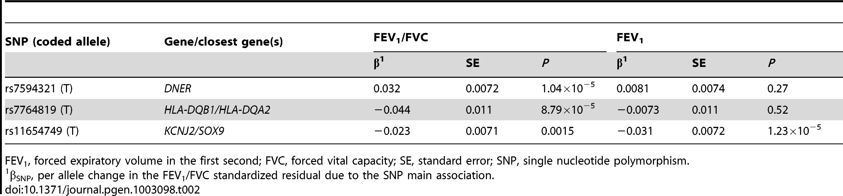 Look-up evaluation of SNP main associations with FEV<sub>1</sub>/FVC and FEV<sub>1</sub> using data generated by our previous genome-wide association study meta-analysis (N = 48,201), for the most significant SNP from each of the three novel loci implicated at genome-wide significance in the joint meta-analysis.