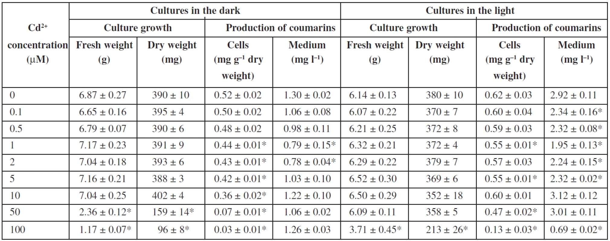 Effects of cadmium ions on cell growth and production of coumarins in Angelica archangelica cell suspension cultures. Values are means ± standard deviations (n = 3). Asterisks denote significant differences between control (without Cd&lt;sup&gt;2+&lt;/sup&gt;) and Cd-treated cultures, P &lt; 0.05.