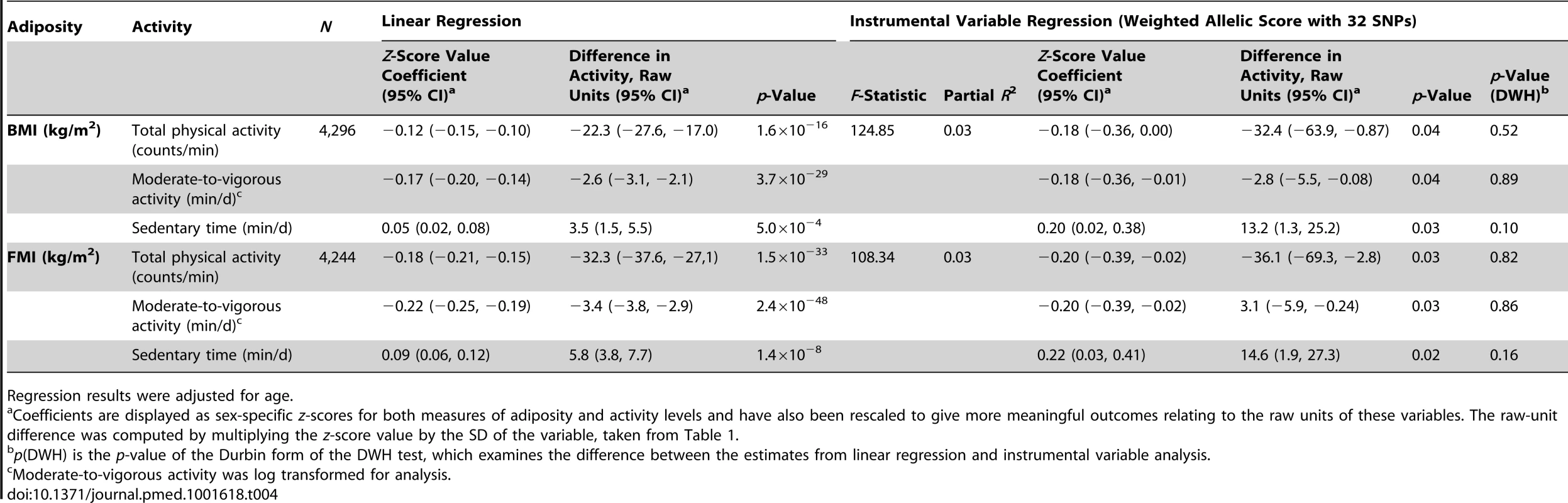 Associations between body mass index/fat mass index and activity levels as tested both by conventional epidemiological approaches and through the application of instrumental variable analysis using a 32-SNP weighted allelic score as an instrument.