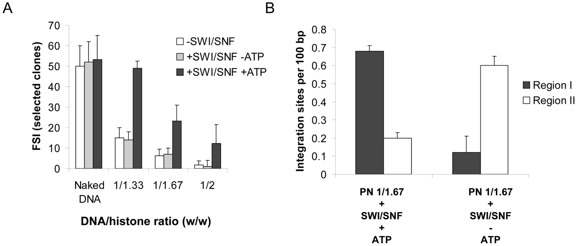 Effect of ATP on the <i>in vitro</i> integration restoration and targeting property of the SWI/SNF complex.