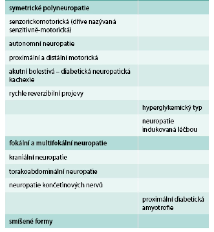 Klasifikace a formy diabetické neuropatie podle Amblera (1998)