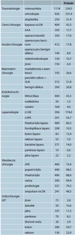 Počty operačních výkonů za rok − nejvyšší, průměr v ČR