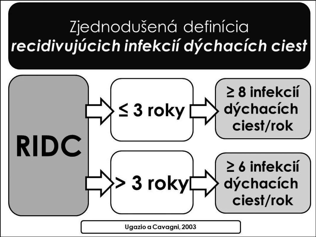 Zjednodušená revidovaná definícia RIDC (podľa Ugazio a Cavagni, 2003).