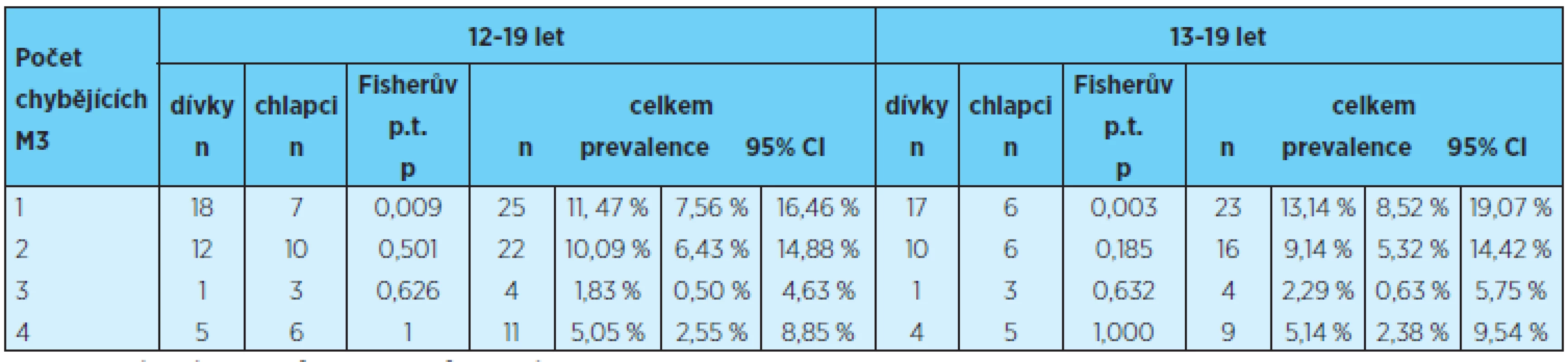 Prevalence ageneze 1, 2, 3 a 4 třetích molárů