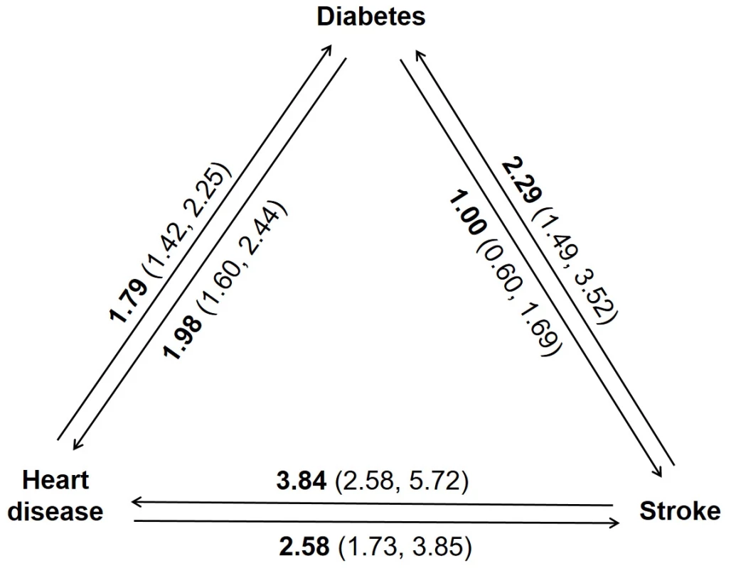 Associations among diabetes, heart disease, and stroke.
