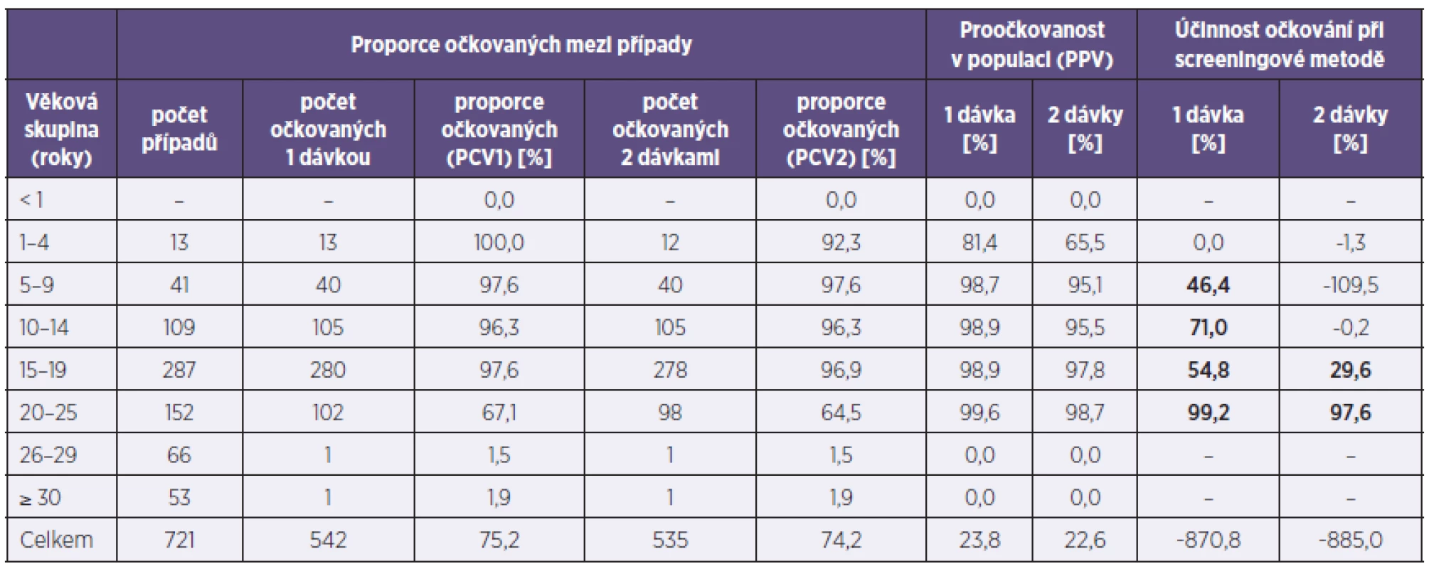 Účinnost očkování proti příušnicím (Plzeňský kraj, 2011)
Table 3. Mumps vaccine efficacy (Plzeň Region, 2011)