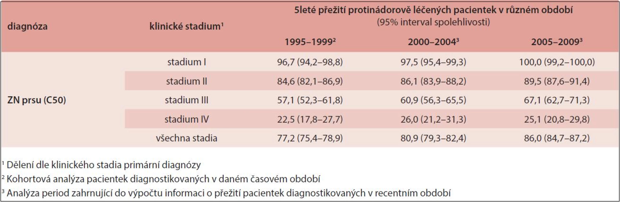 Hodnoty 5letého relativního přežití pacientek se zhoubným novotvarem prsu v ČR