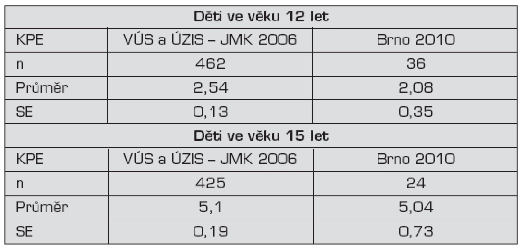 Vzorek dětí ve věku 12 a 15 let sledovaných VÚS a ÚZIS Praha – Jihomoravský kraj (JMK) v roce 2006; srovnáno se souborem Děti Brno 2010