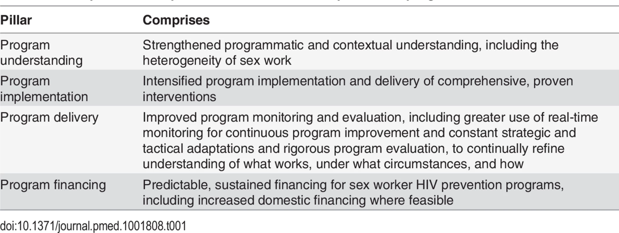 Principles of a comprehensive sex worker HIV prevention program.