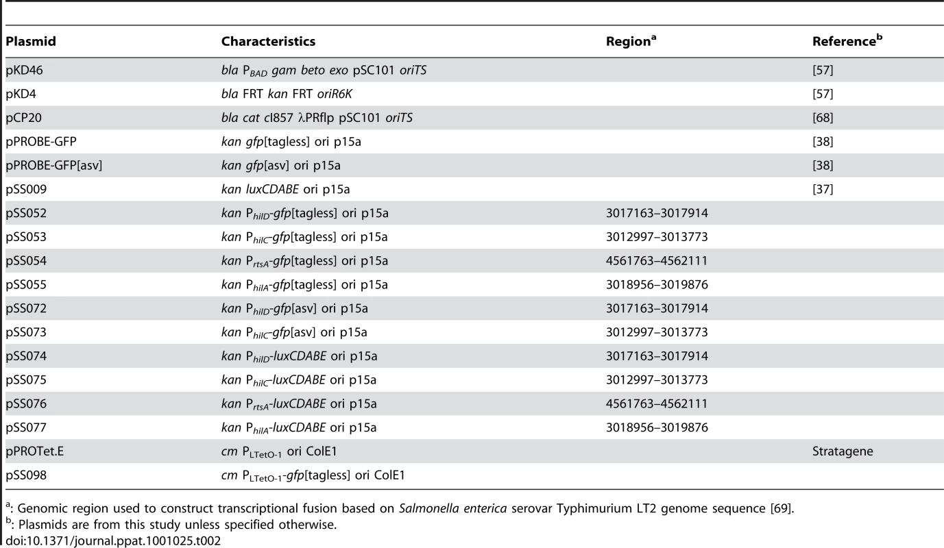 List of plasmids used in this study.