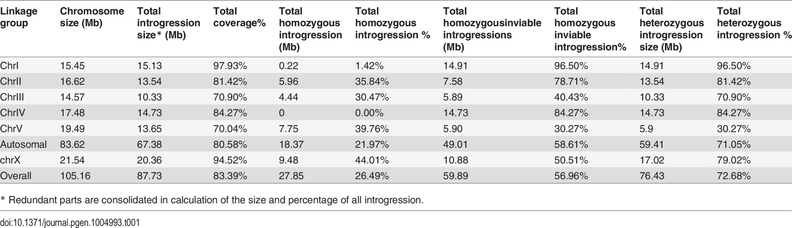 Coverage statistics for introgressions along with its homozygous viability based on the “cb4” assembly of <i>C. briggsae</i> genome.