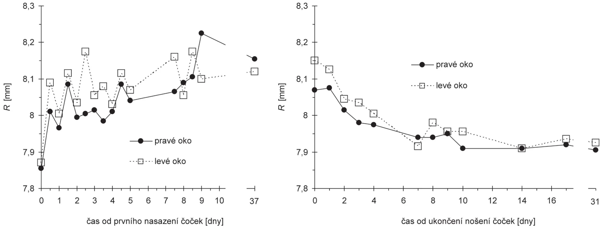 Závislost průměrného centrálního poloměru zakřivení R rohovky na čase měřená od prvního nasazení čoček (vlevo) a od ukončení nošení čoček (vpravo)
