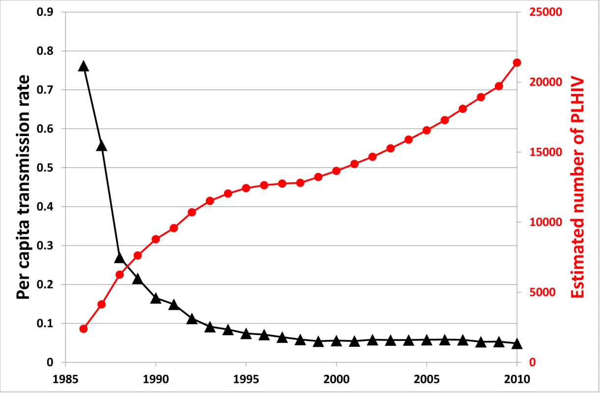 Estimated number of people living with HIV in Australia and per capita transmission rate over time.
